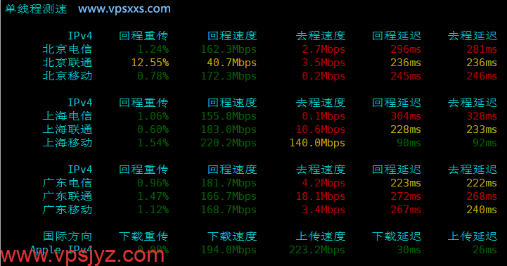 六六云韩国原生IP VPS内地单线程上传下载速度测试